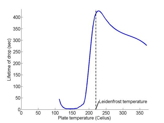 Lifetime_Plate-temperature (18K)